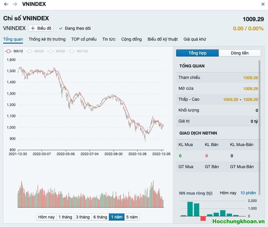 Phiên giao dịch chào năm 2022