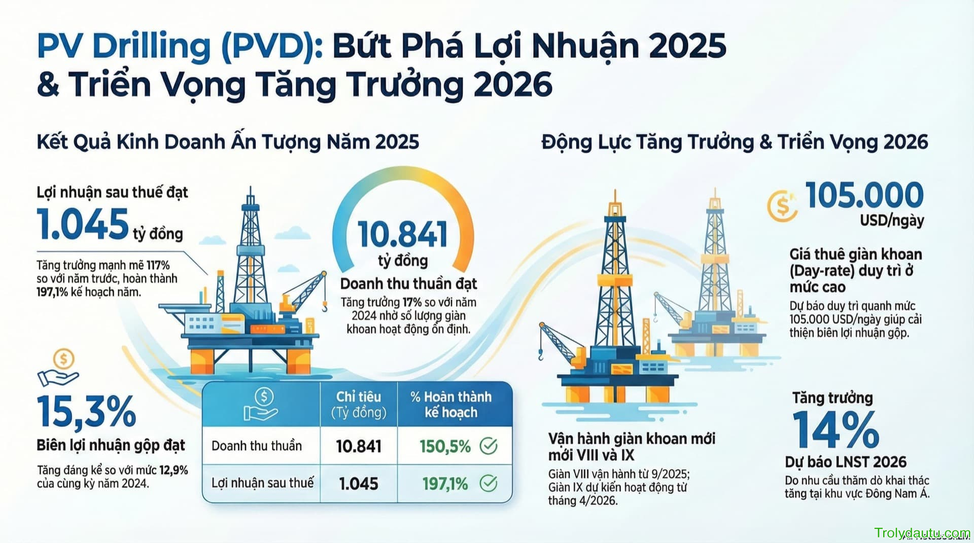 PVD - Phân tích cổ phiếu Tổng Công ty cổ phần Khoan và Dịch vụ khoan Dầu khí  - Q4/2025