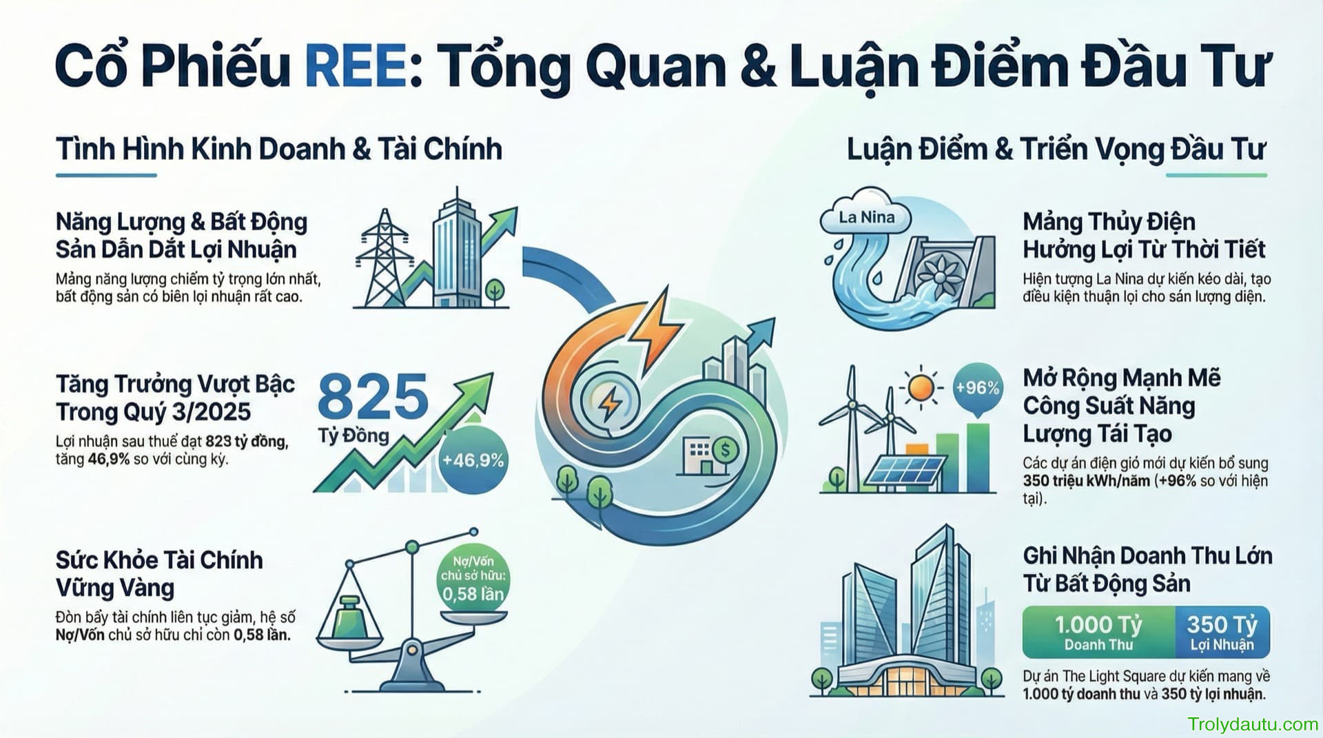 REE - Phân tích CTCP Cơ Điện Lạnh - Quý 3/2025
