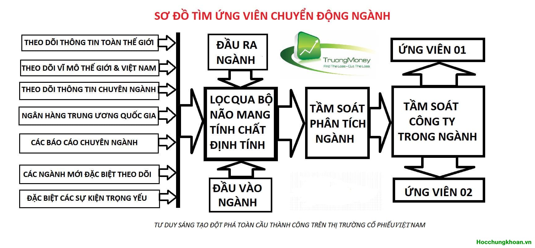 Sơ đồ tìm ứng viên chuyển động ngành