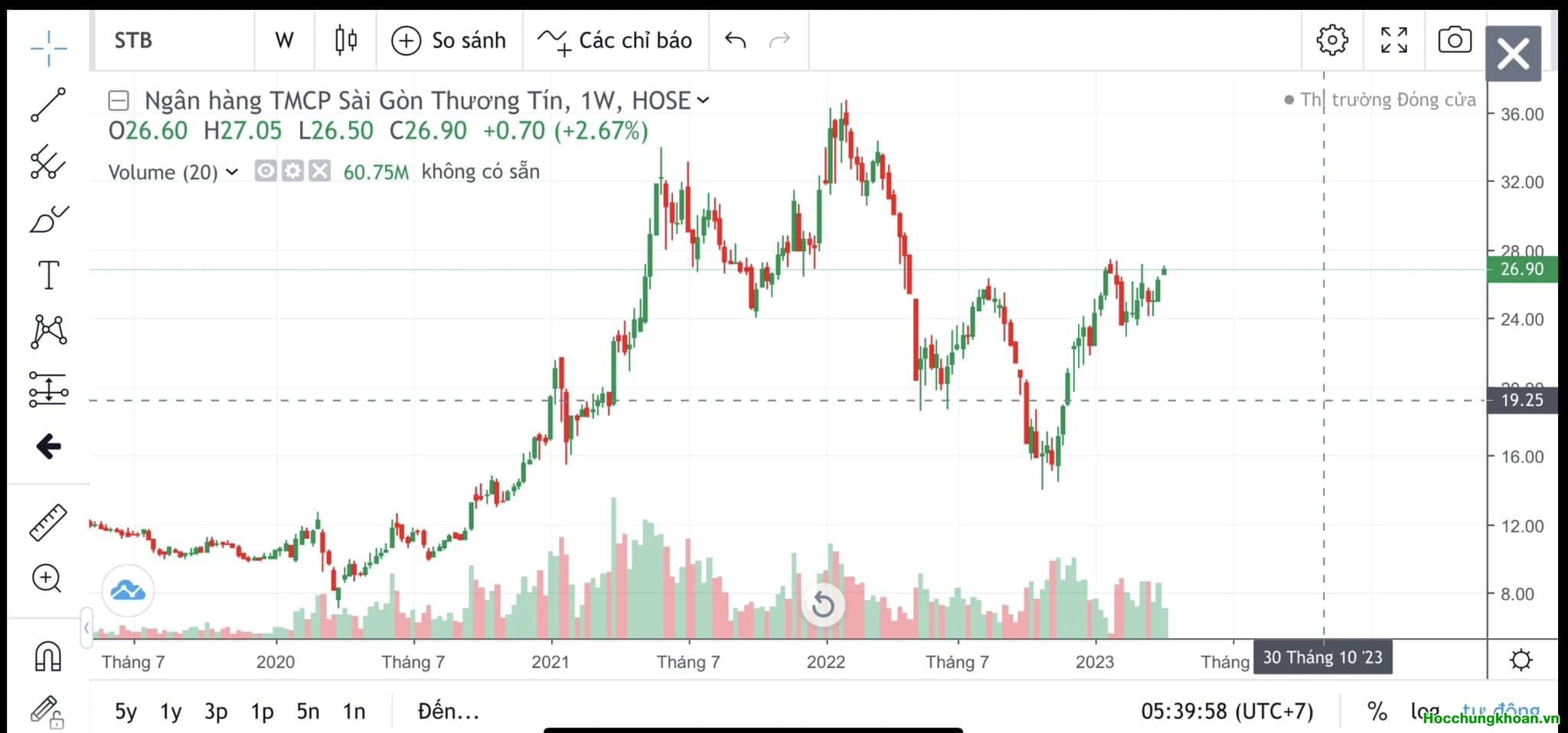 STB (Sacombank) Vừa Công bố tài liệu, Bước vào giai đoạn nước rút để hoàn thành đề án Tái Cấu Trúc trước 30/6/2023