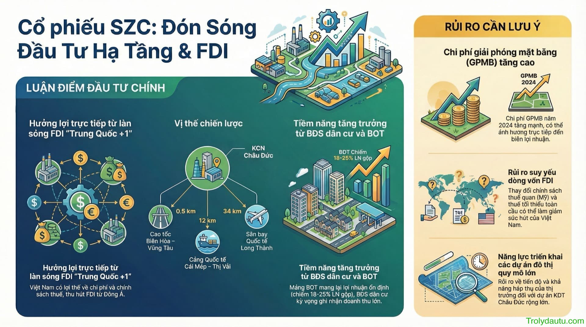 SZC - Phân tích CTCP Sonadezi Châu Đức - Quý 3/2025