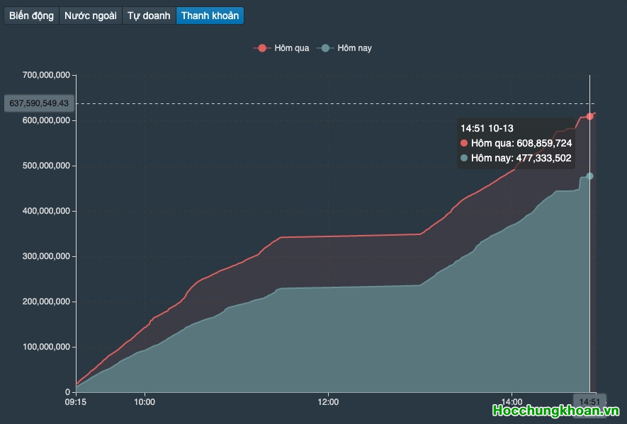 Thanh khoản tụt giảm có phải là vấn đề?