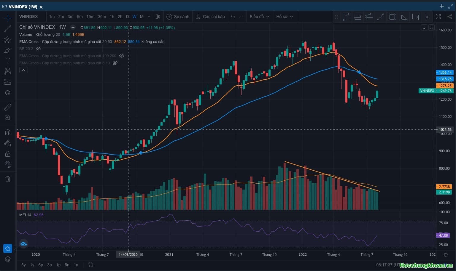 Theo bạn TTCK có vượt 1.250 hay không? Và bạn làm gì?