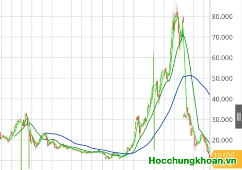 Trước diễn biến giá CP VND lao dốc. Mình chia sẻ ý kiến cá nhân