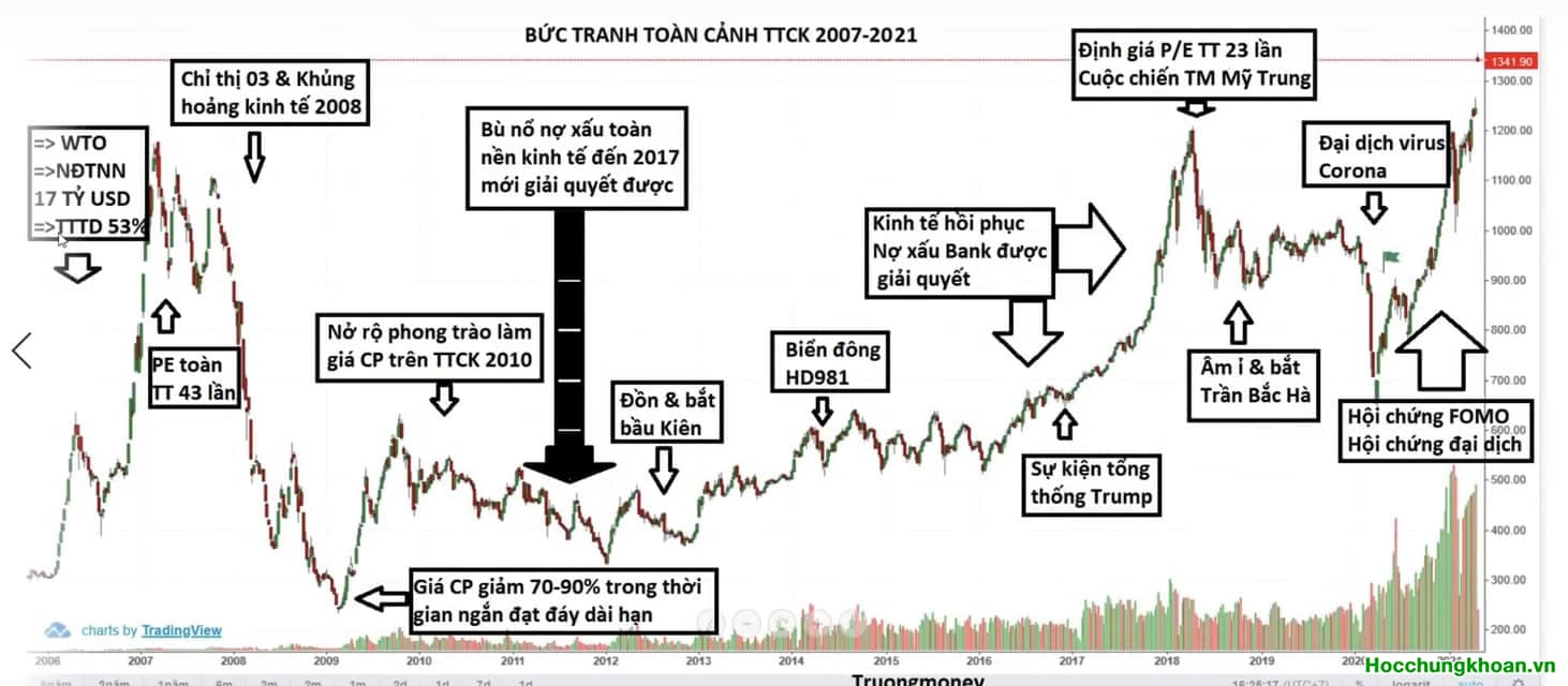 TTCK, VN-Index đạt đáy dài hạn chọn sai CP vẫn thua như thường. Làm sao để chọn CP đúng.