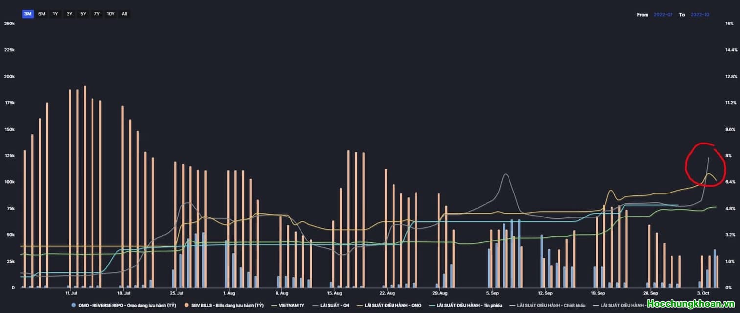 TTCKVN đang gặp một số rắc rối. Nếu dòng tiền không cải thiện vẫn có thể về 1000 điểm trong thời gian ngắn. 