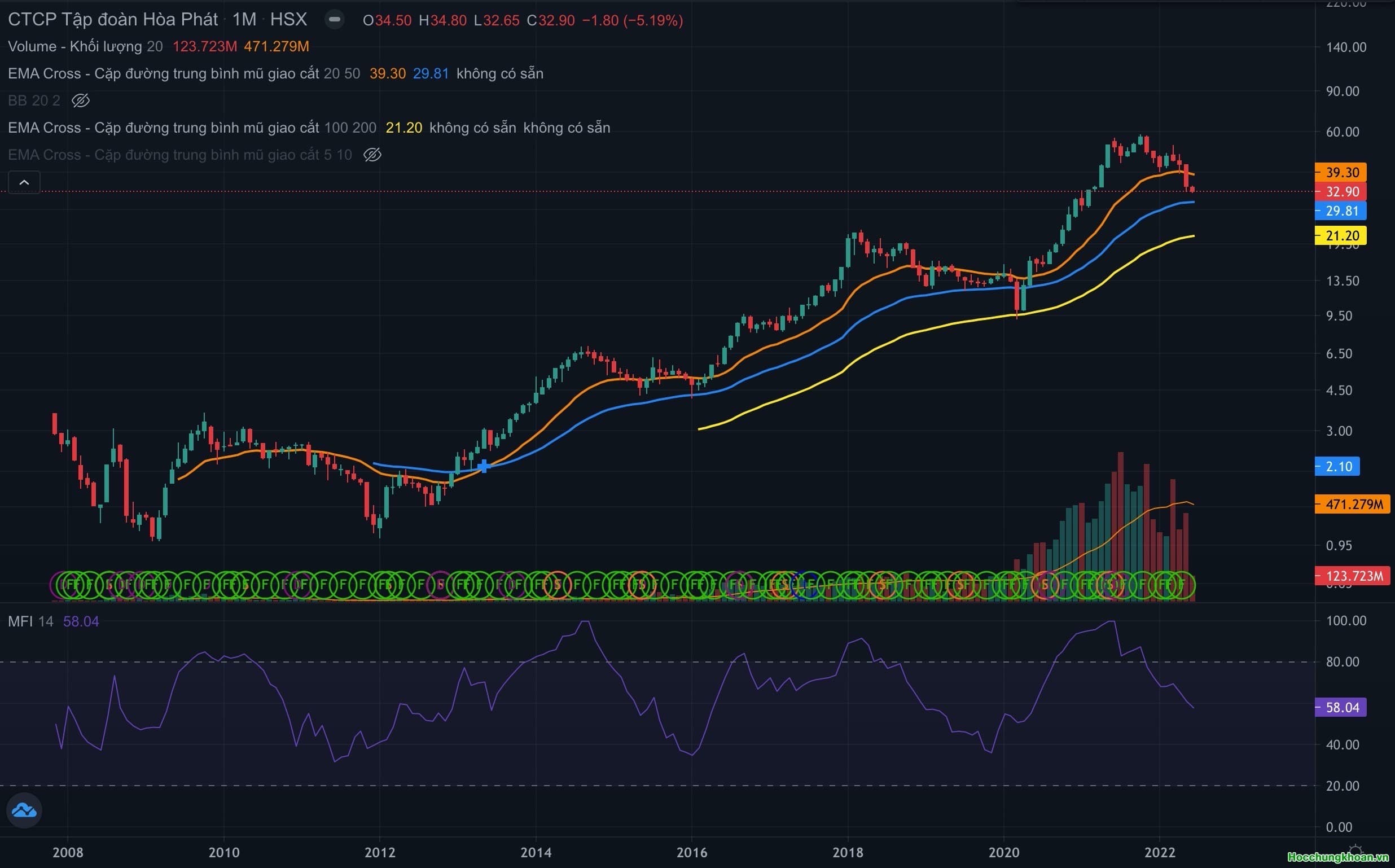 Tư duy đầu tư sai lệch dẫn đến thua lỗ lớn mặc dù cổ phiếu thuộc hàng top chất lượng. 