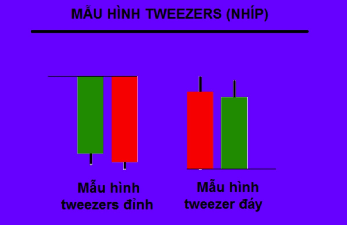 Tweezer Tops and Bottoms Pattern - Mô Hình Nến Đỉnh Nhíp và Đáy Nhíp