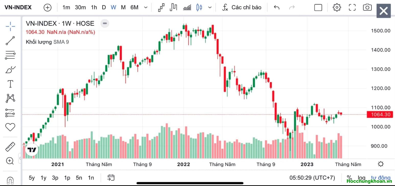 VN-Index 880 bây giờ có thể khẳng định là đáy dài hạn 
