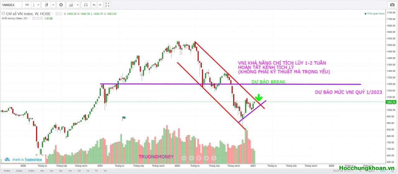 VN-INDEX có thể Break kênh trung hạn tuần báo hiệu một đợt tăng lớn nhiều tuần