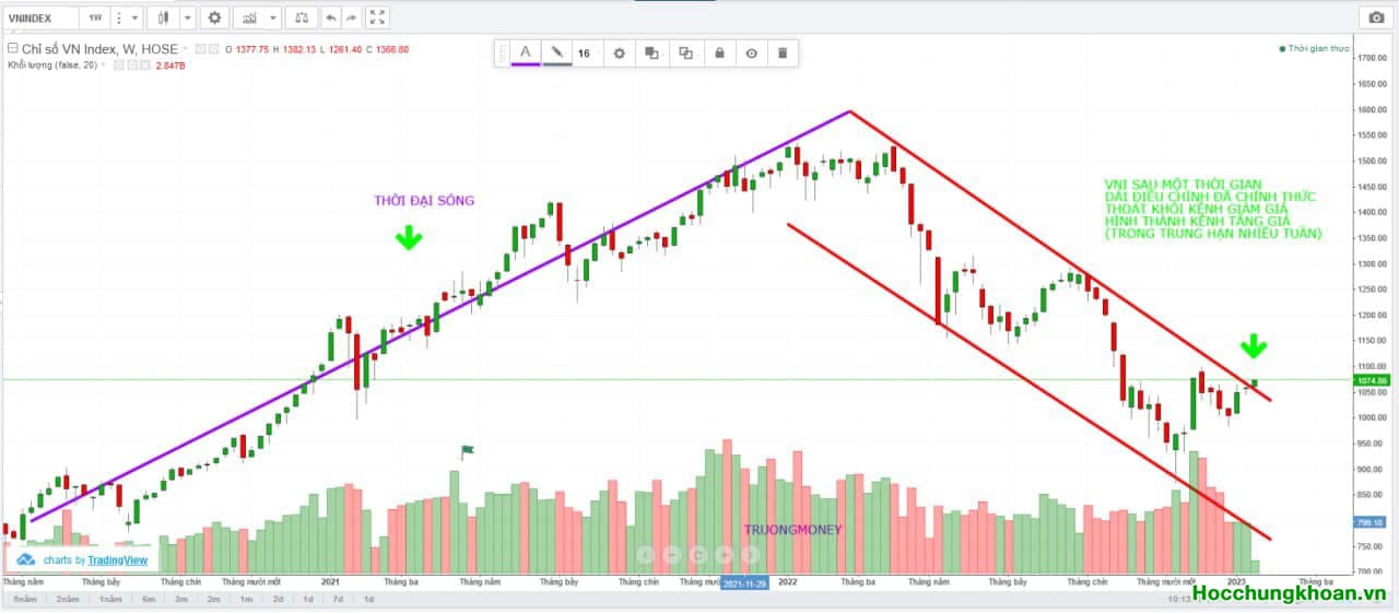 VN-Index có thể chuyển sang kênh tăng giá trung hạn