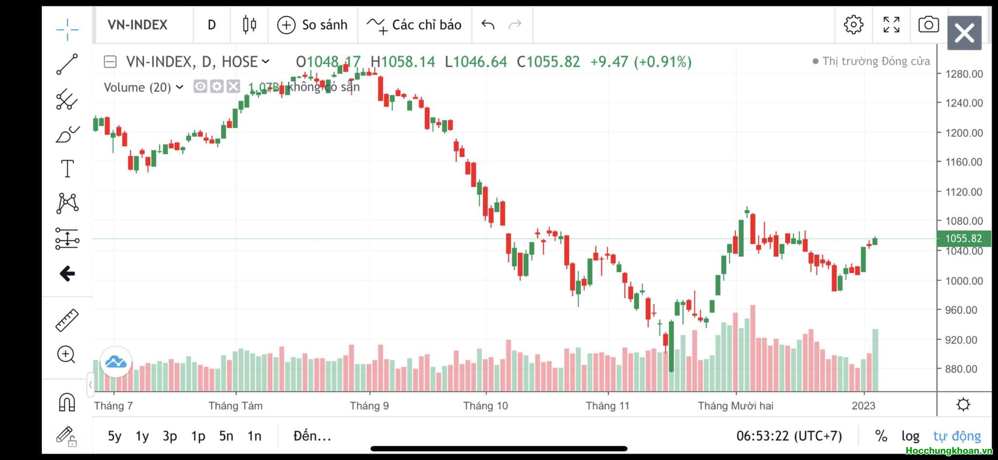 VN-Index đã Break khỏi kênh giảm giá ngắn hạn: nó là gì?