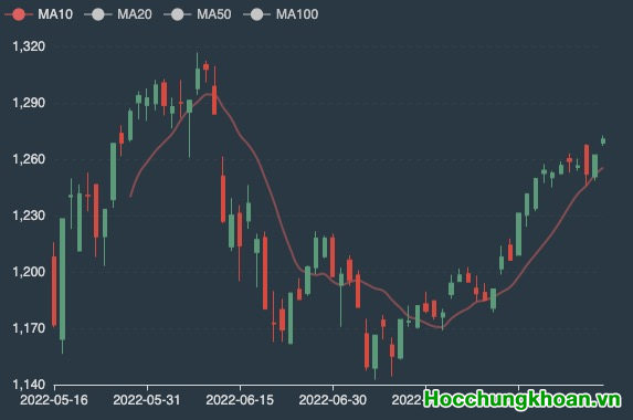 VN-Index đang tiền về sát 1.300