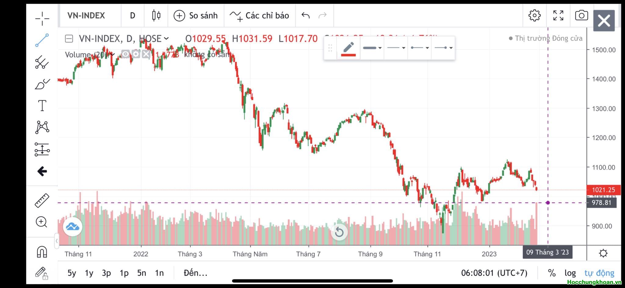 VN-Index giảm liên tục “nguy cơ có một đợt giải chấp”