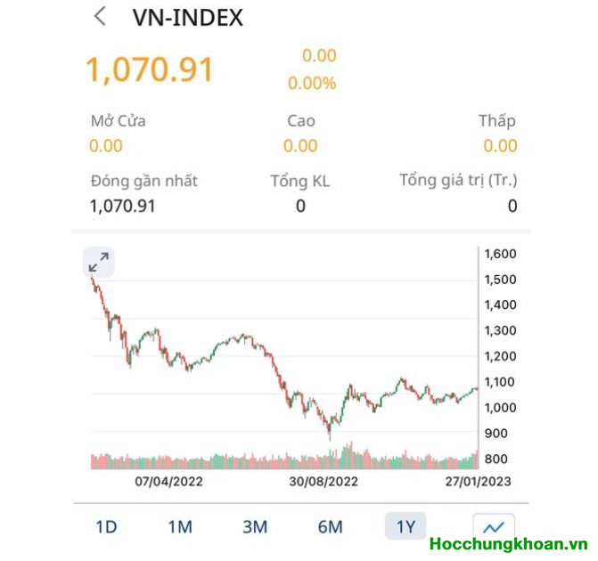 VN-Index giảm mạnh về cuối phiên và khối lượng tăng mạnh