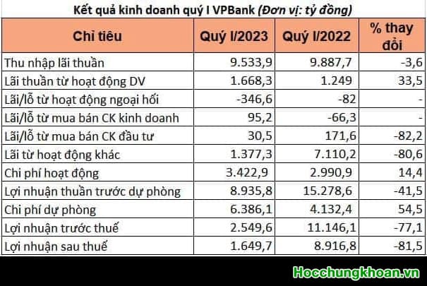 VPBank báo lãi quý 1 giảm 81% so với cùng kỳ