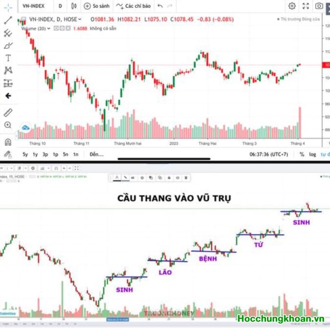 Xu hướng VN-Index hiện tại 