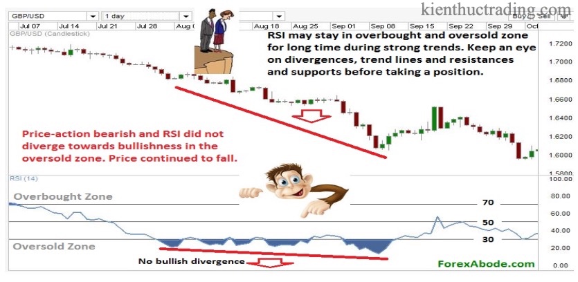 RSI phân kỳ - RSI divergence