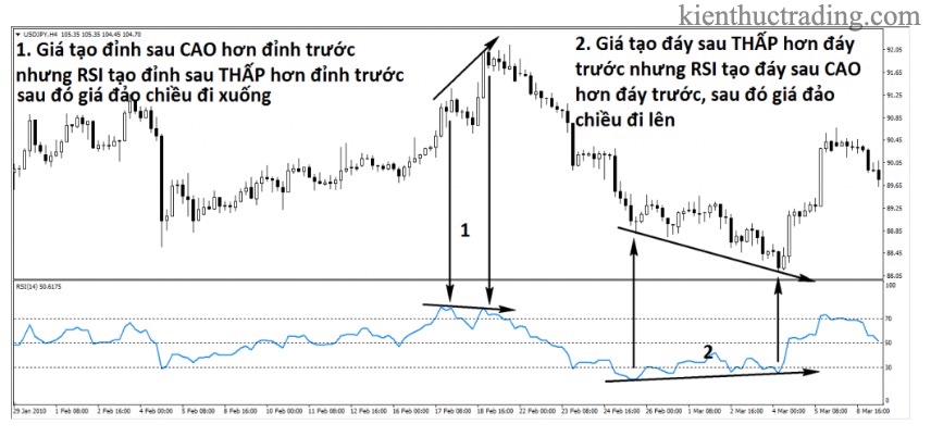 RSI phân kỳ - RSI divergence