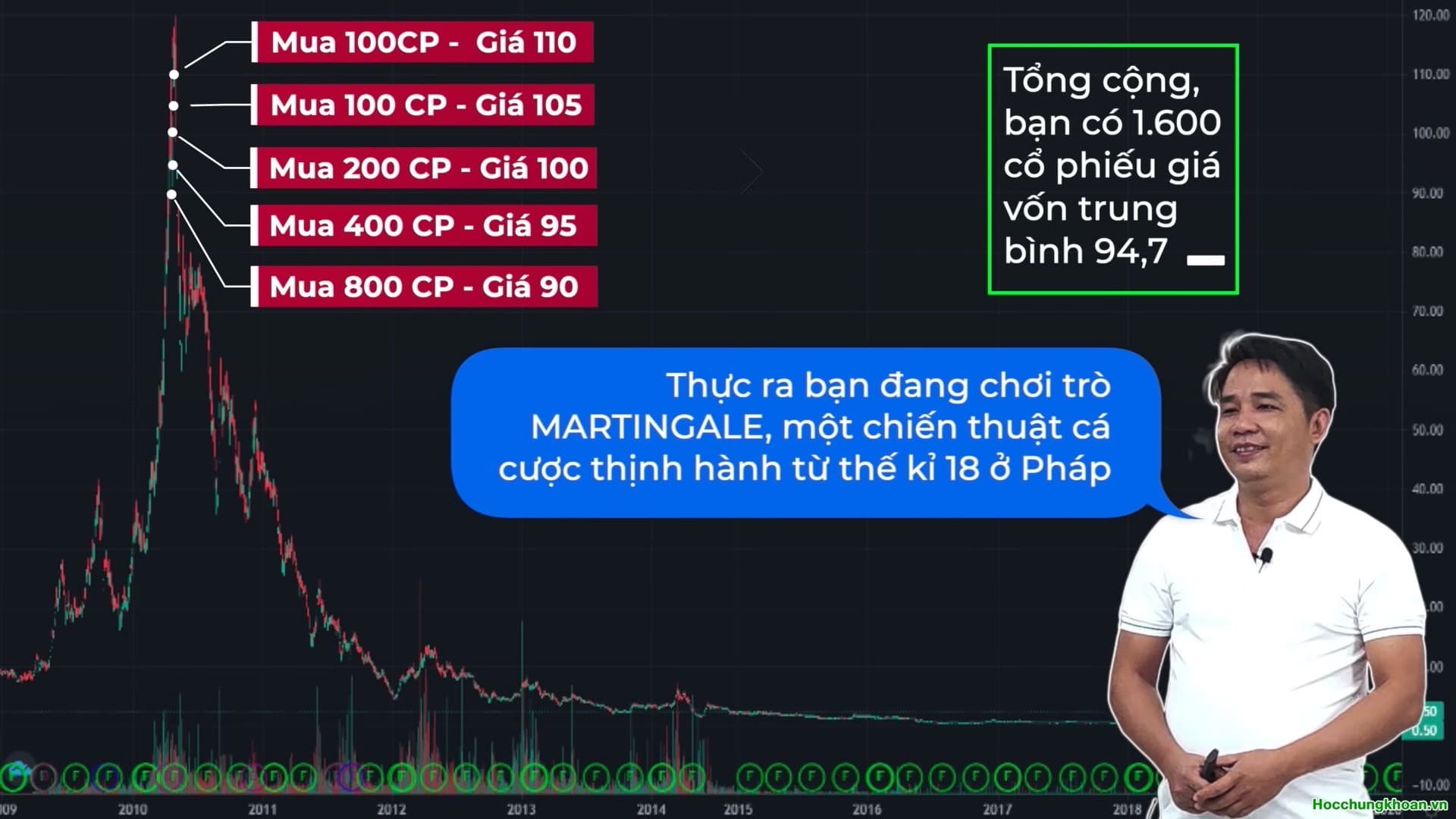 Sai lầm nghiêm trọng khi mua trung bình giá xuống? - Ảnh 4