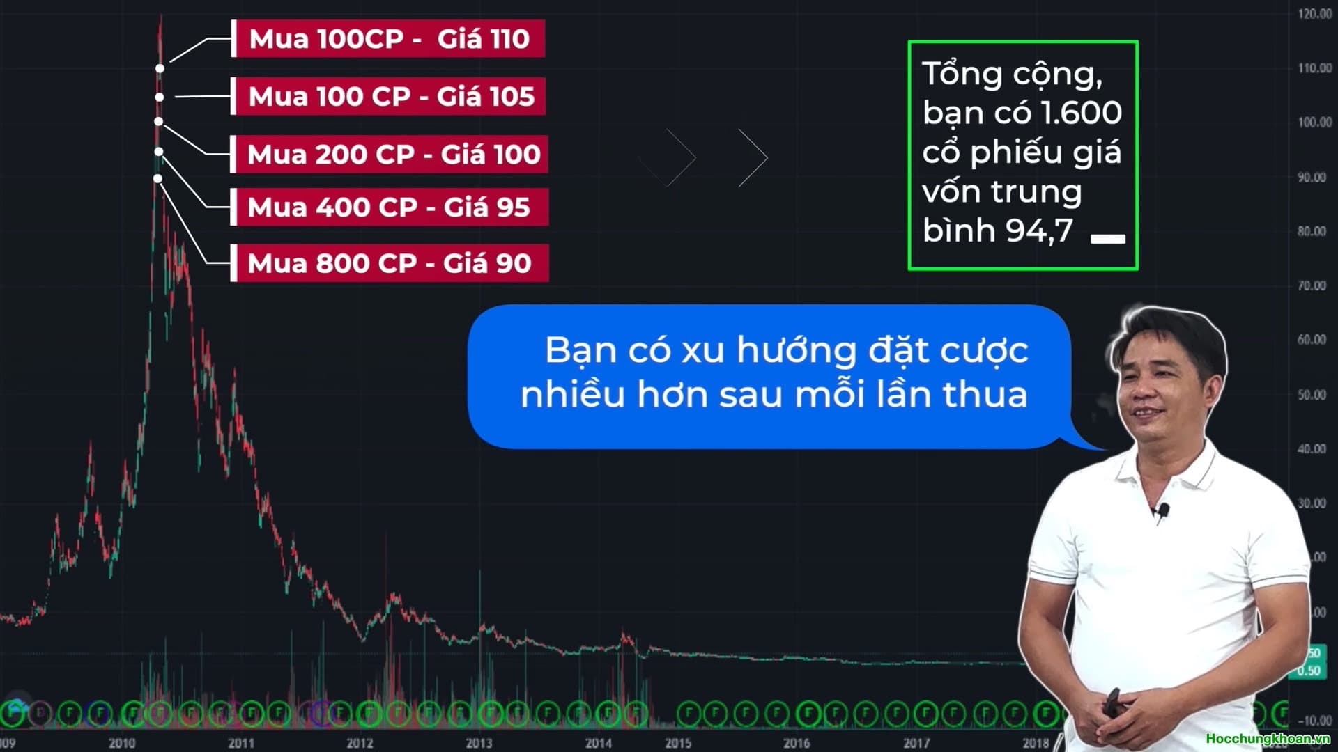 Sai lầm nghiêm trọng khi mua trung bình giá xuống? - Ảnh 5