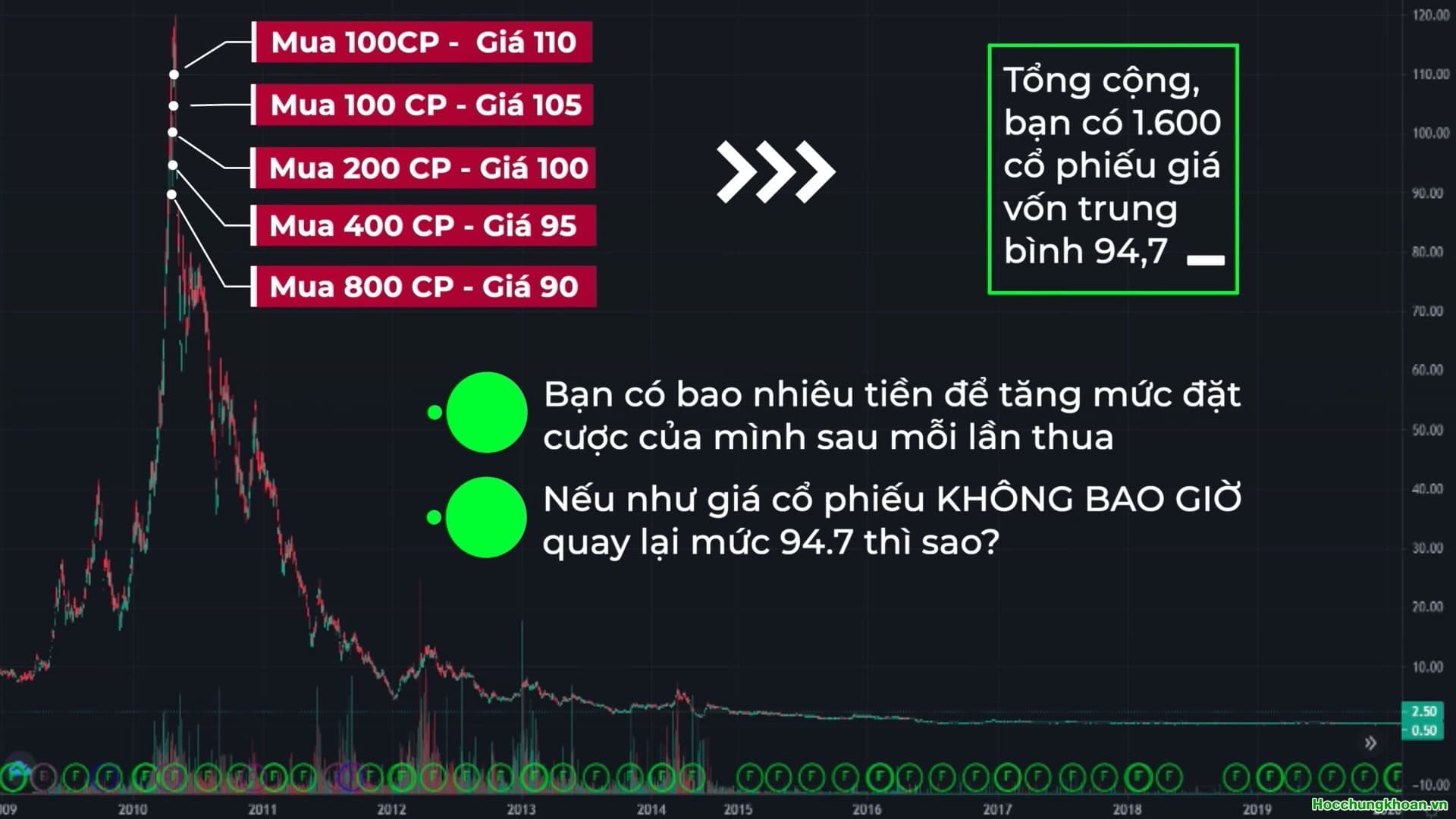Sai lầm nghiêm trọng khi mua trung bình giá xuống? - Ảnh 6