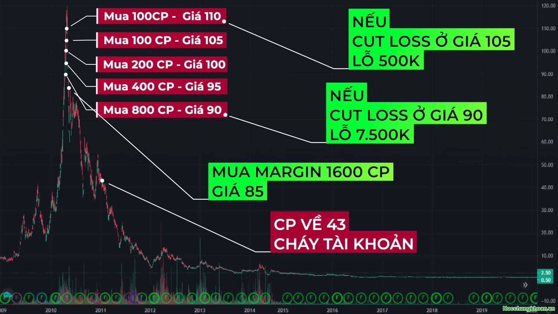 Sai lầm nghiêm trọng khi mua trung bình giá xuống? - Ảnh 7