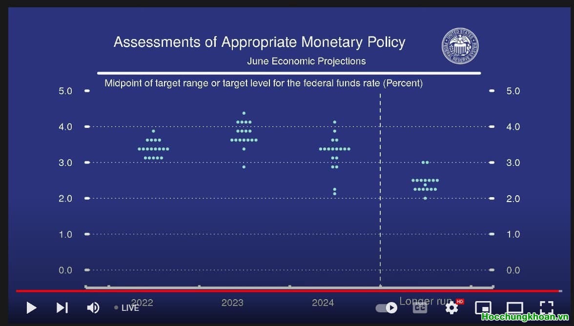 Thời kỳ thắt chặt tiền tệ bắt đầu & không thể đảo ngược ngay  - Ảnh 3