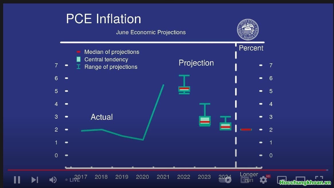 Thời kỳ thắt chặt tiền tệ bắt đầu & không thể đảo ngược ngay  - Ảnh 5