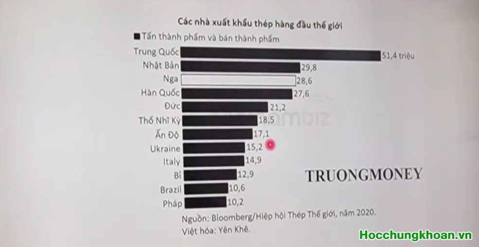 Video 37. Thực hành biến động trọng yếu ngành thép toàn cầu - Ảnh 3