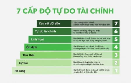 7 cấp độ tự do tài chính