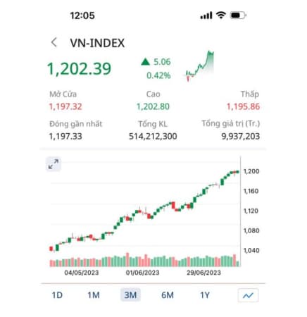 Bắt buộc cú chốt tại 1.200 vào chuộc hàng thôi. Chứng khoán là vậy