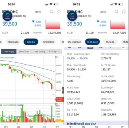 Chia sẻ ngày 12/11/2022 - Cổ phiếu DHC