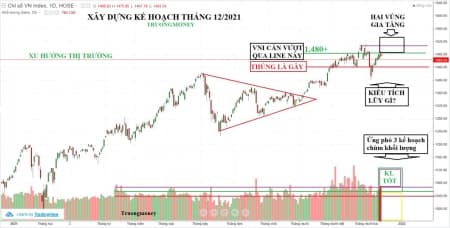 Chia sẻ ngày 15/12/2021 - TruongMoney