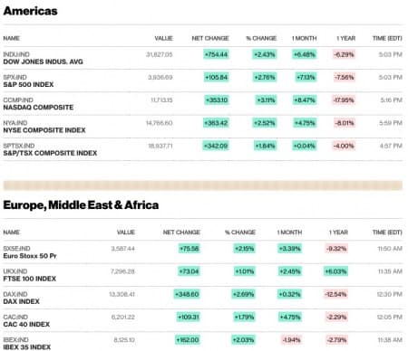 Chứng khoán thế giới tràn ngập sắc xanh 