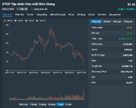 Cổ phiếu DGC 21/11/2022