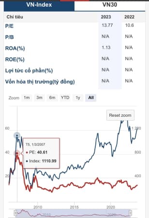 Đặc biệt về TTCK mắc hay rẻ. Kinh nghiệm 24 năm ai cũng cần xem và tư duy