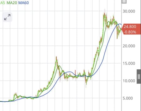 Đầu tư giai đoạn này rất đơn giản 