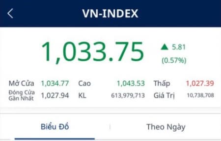 Diễn biến TTCK Việt Nam hiện tại 