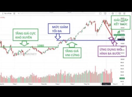 Diễn biến VN-Index hiện tại có gì thay đổi lớn? Những gì đáng chú ý