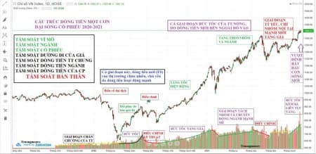Video 1: DÒNG TIỀN (11-2021)
