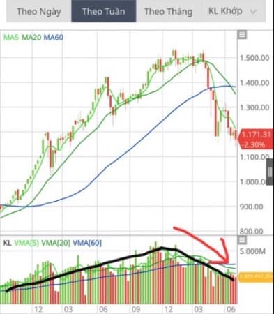 DÒNG TIỀN LIÊN TỤC SUY YẾU 