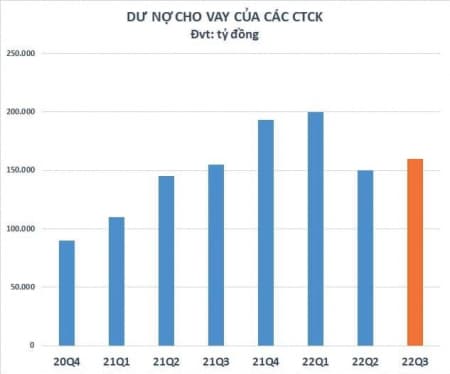Dòng tiền trên TTCK Suy yếu cũng hợp lý. Margin tăng, tiền giảm vào quý 3