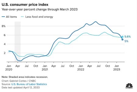 Dữ liệu cho thấy lạm phát tại Mỹ giảm khá mạnh