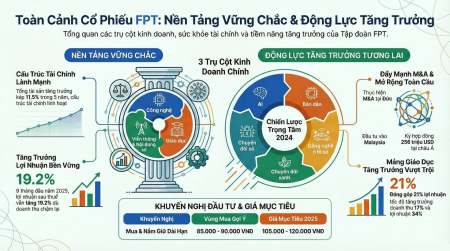 FPT - Phân tích Công ty Cổ phần FPT - Quý 3/2025
