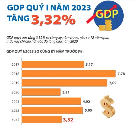 GDP quý 1/2023 tăng 3.32%. Như vậy mình nói 2023 kinh tế Việt Nam chúng ta chậm lại là “rất chính xác và rõ ràng”. 