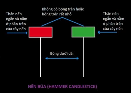 Hammer Pattern - Mô Hình Nến Búa