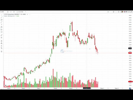 Hy vọng VN-Index có phiên tăng mạnh giảm thiệt hại. Một số thông tin hữu ích