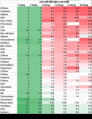 Lãi suất đã và đang giảm rất mạnh trong thời gian ngắn
